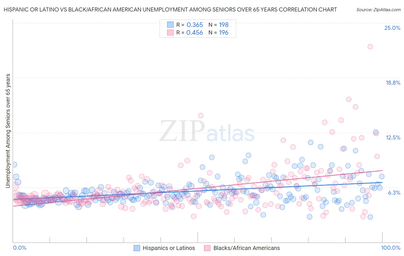 Hispanic or Latino vs Black/African American Unemployment Among Seniors over 65 years