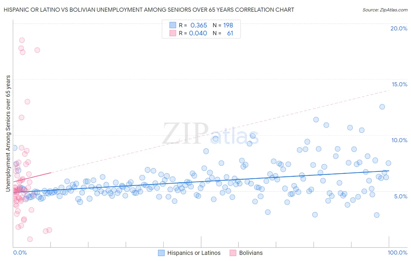 Hispanic or Latino vs Bolivian Unemployment Among Seniors over 65 years