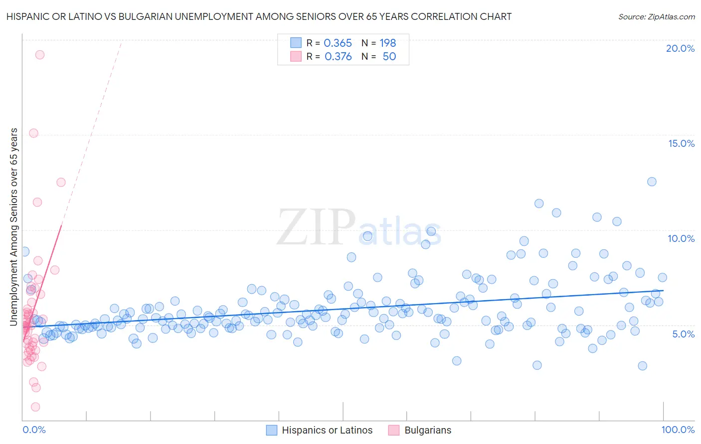 Hispanic or Latino vs Bulgarian Unemployment Among Seniors over 65 years