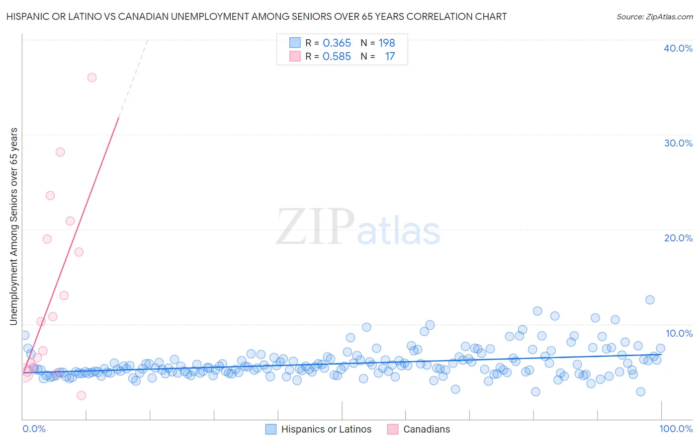 Hispanic or Latino vs Canadian Unemployment Among Seniors over 65 years