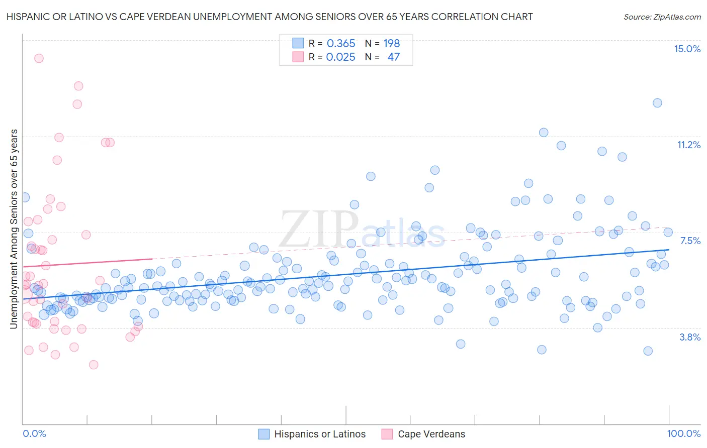 Hispanic or Latino vs Cape Verdean Unemployment Among Seniors over 65 years