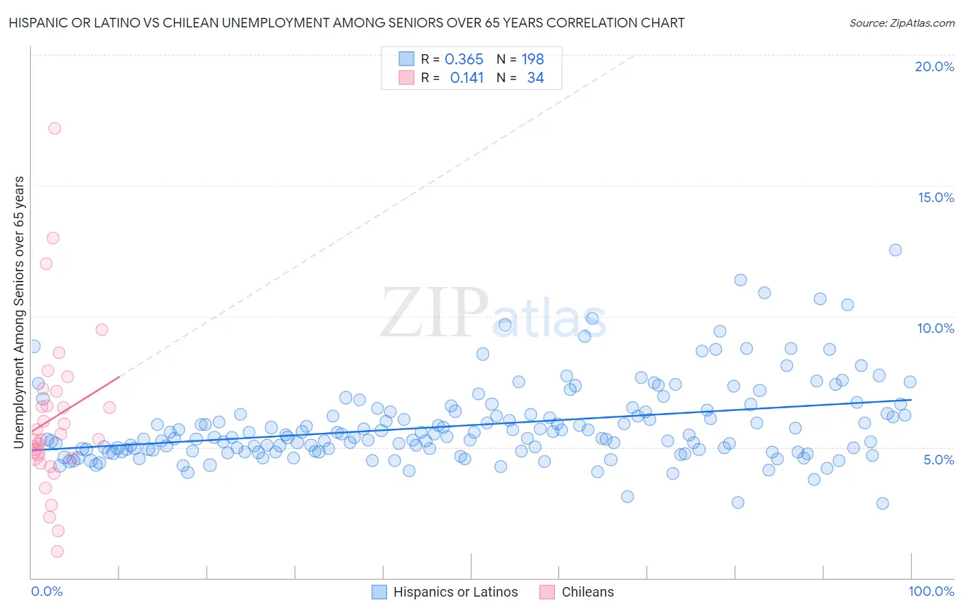 Hispanic or Latino vs Chilean Unemployment Among Seniors over 65 years