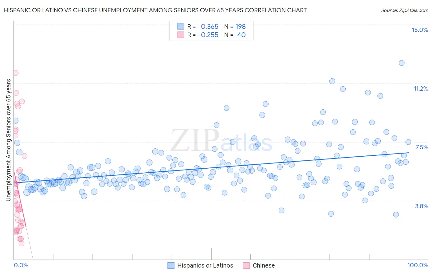Hispanic or Latino vs Chinese Unemployment Among Seniors over 65 years