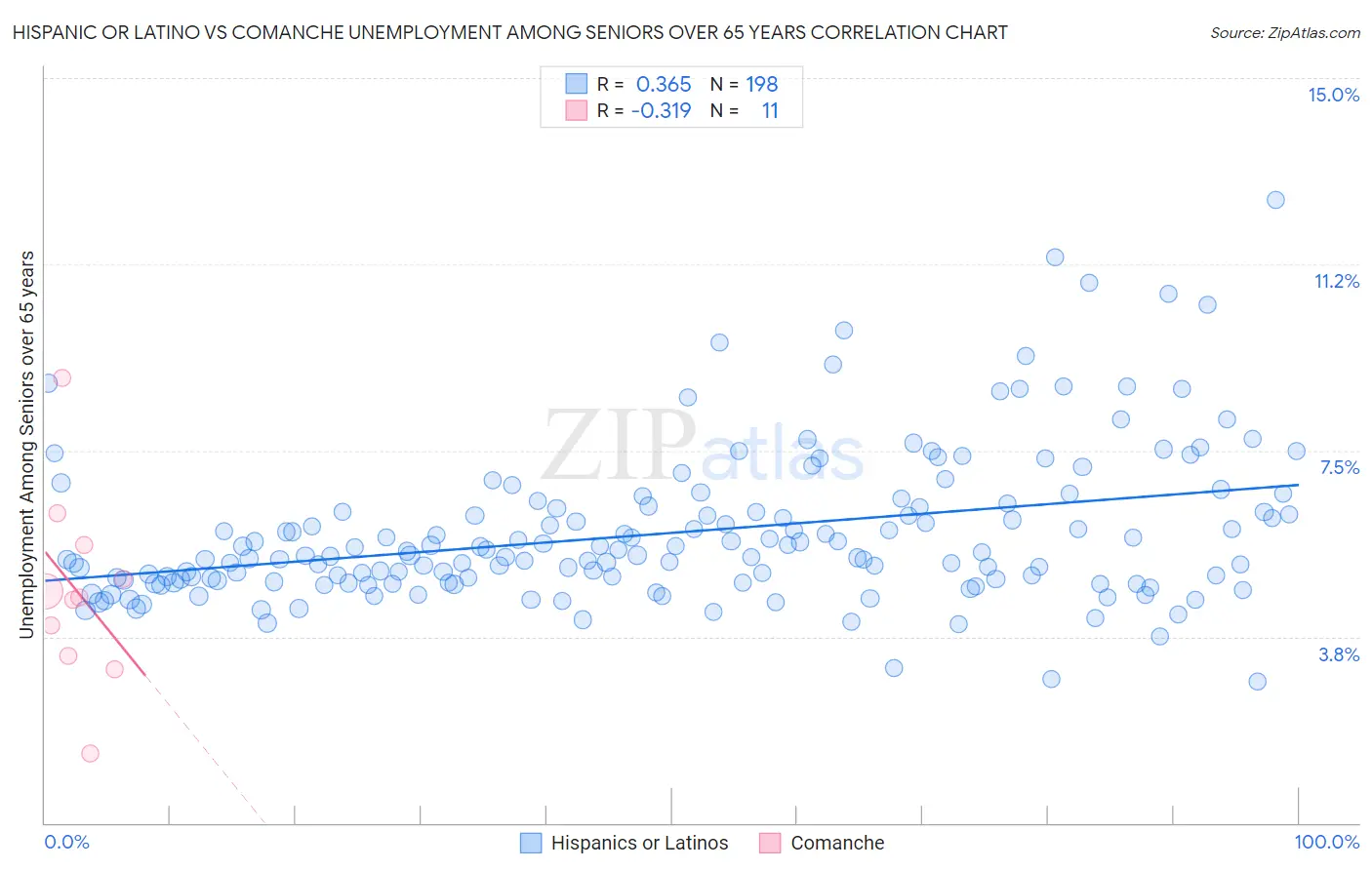 Hispanic or Latino vs Comanche Unemployment Among Seniors over 65 years