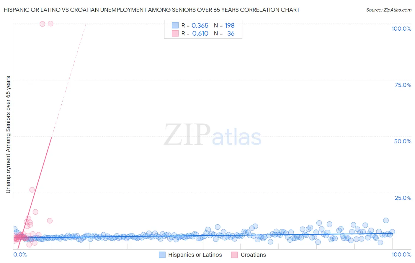 Hispanic or Latino vs Croatian Unemployment Among Seniors over 65 years