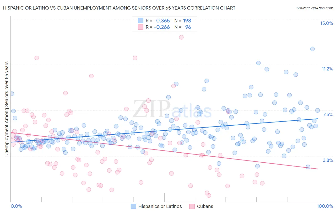 Hispanic or Latino vs Cuban Unemployment Among Seniors over 65 years