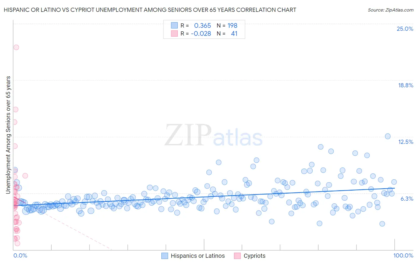 Hispanic or Latino vs Cypriot Unemployment Among Seniors over 65 years