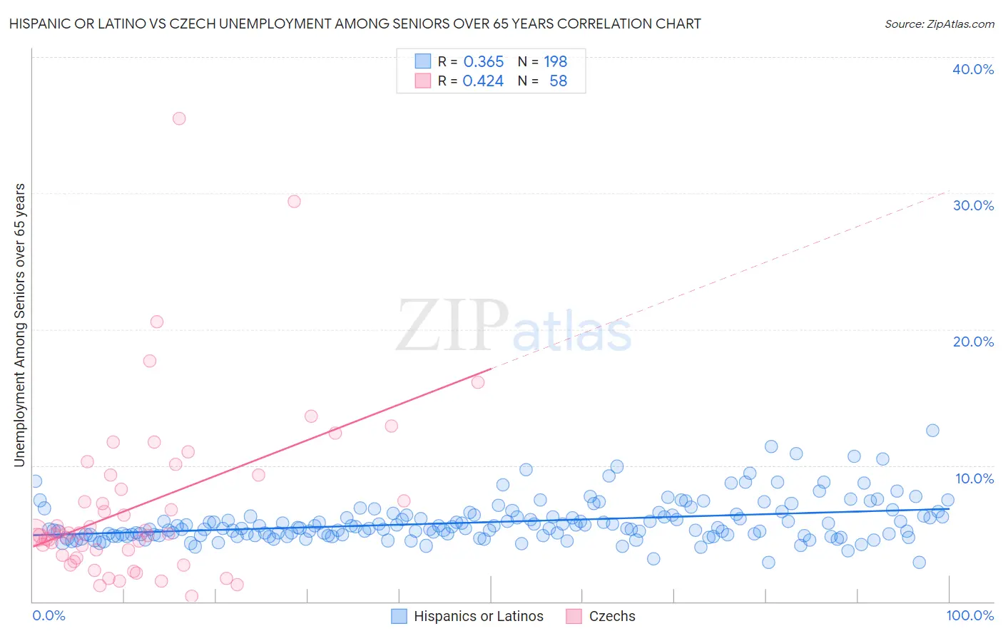 Hispanic or Latino vs Czech Unemployment Among Seniors over 65 years