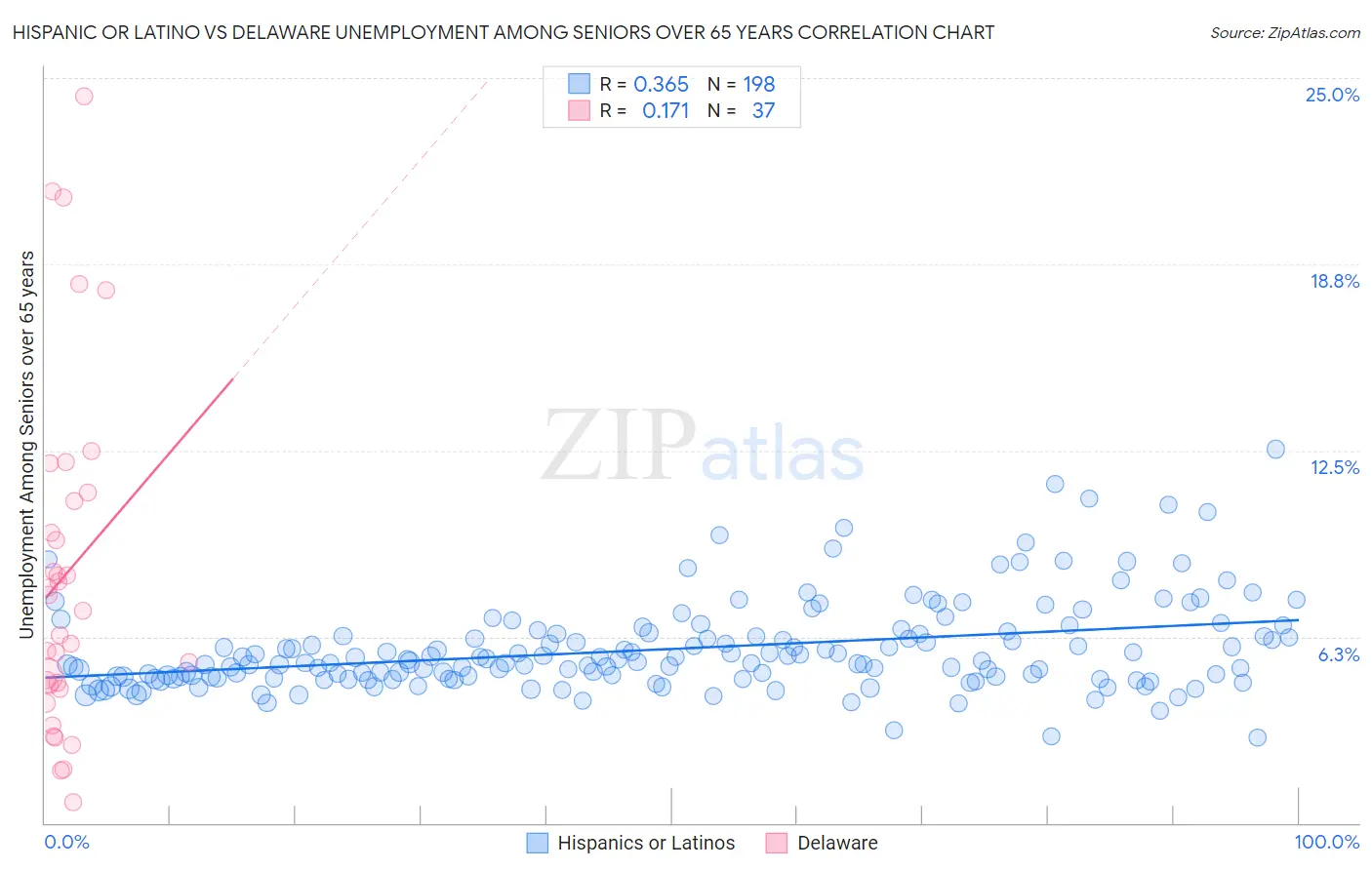 Hispanic or Latino vs Delaware Unemployment Among Seniors over 65 years