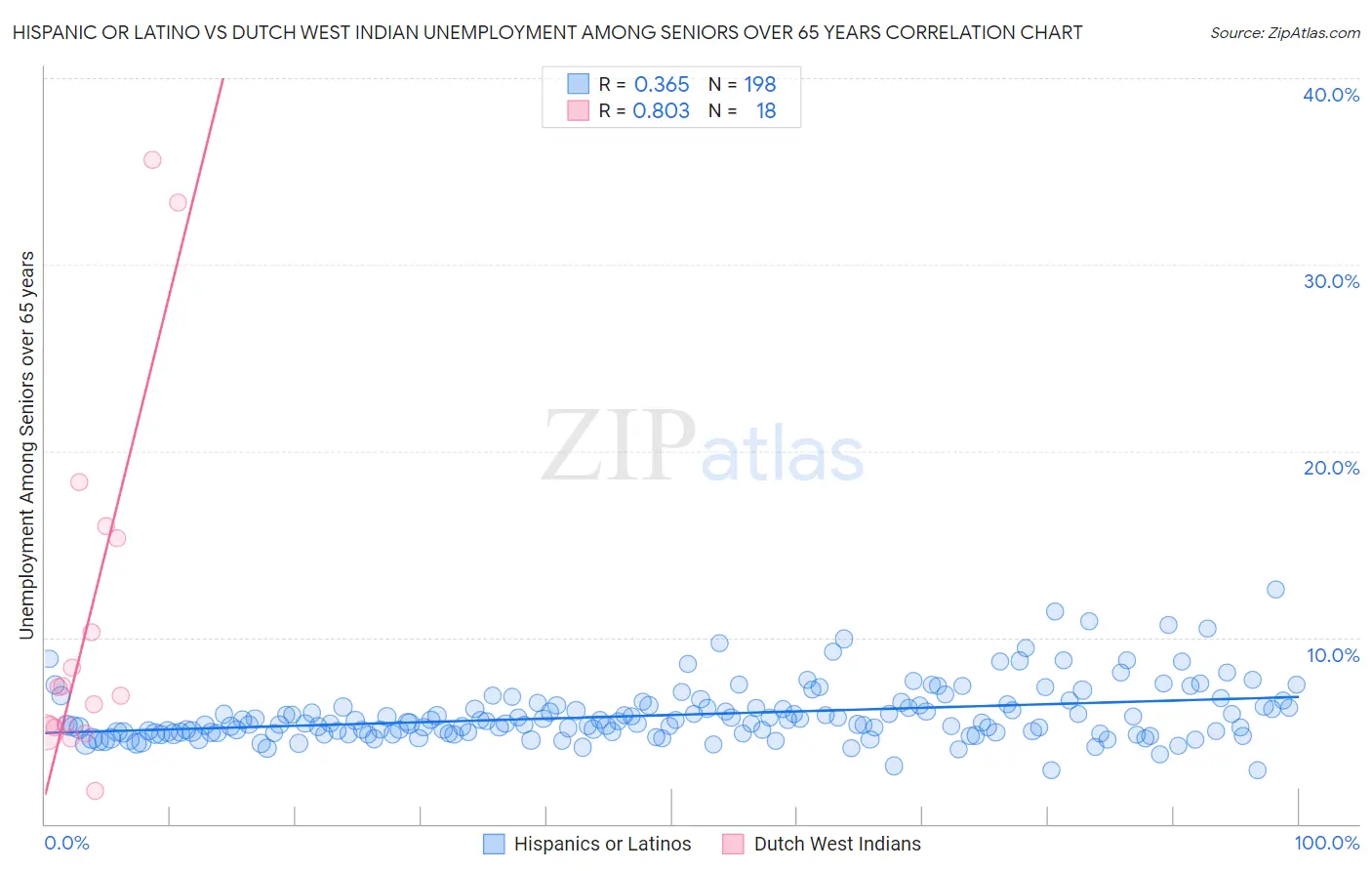 Hispanic or Latino vs Dutch West Indian Unemployment Among Seniors over 65 years