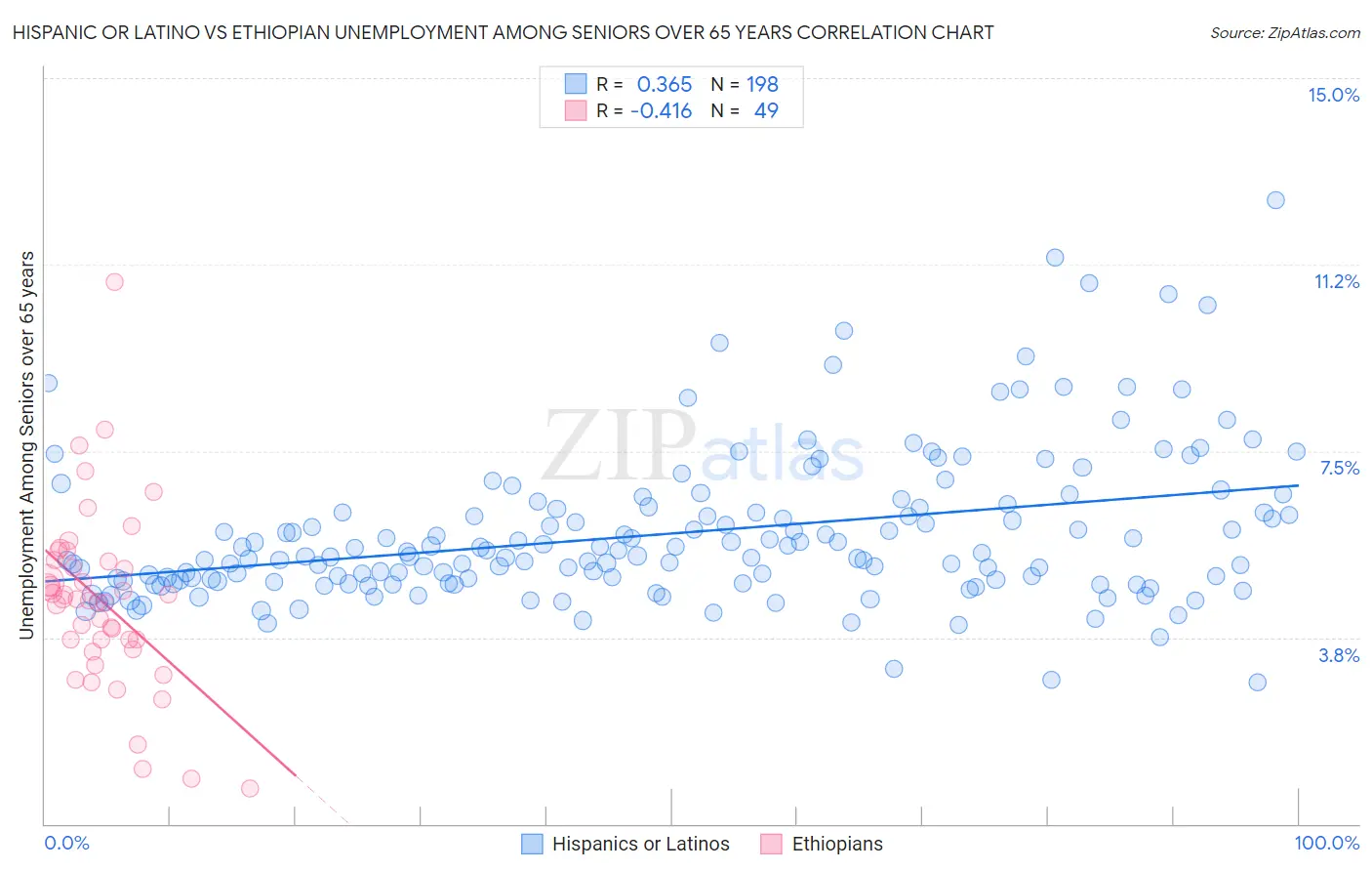 Hispanic or Latino vs Ethiopian Unemployment Among Seniors over 65 years