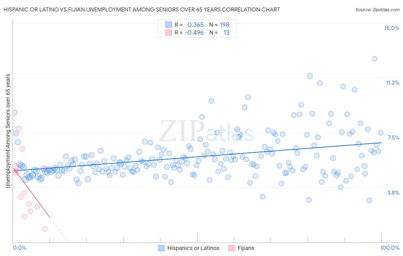 Hispanic or Latino vs Fijian Unemployment Among Seniors over 65 years