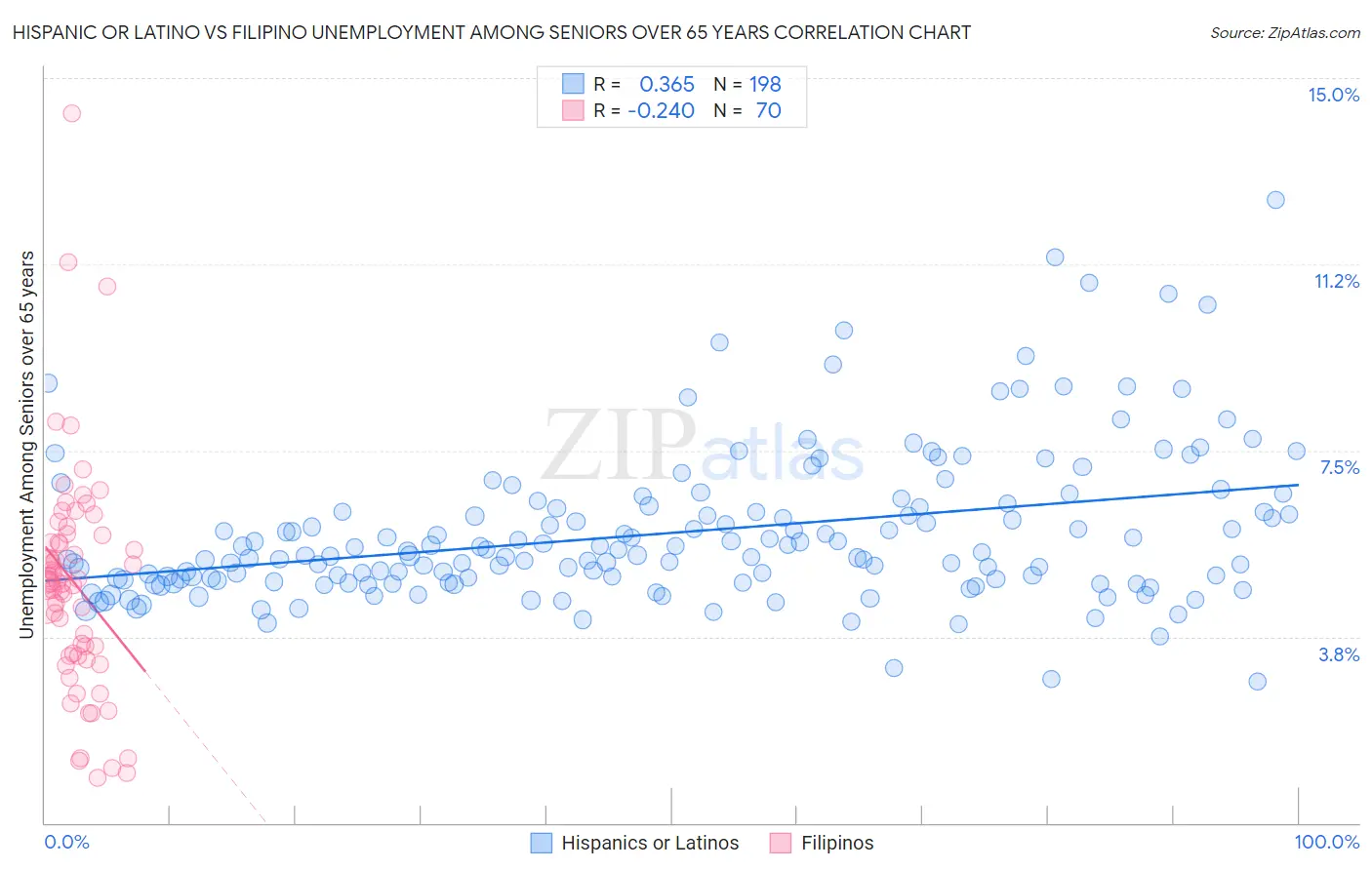 Hispanic or Latino vs Filipino Unemployment Among Seniors over 65 years