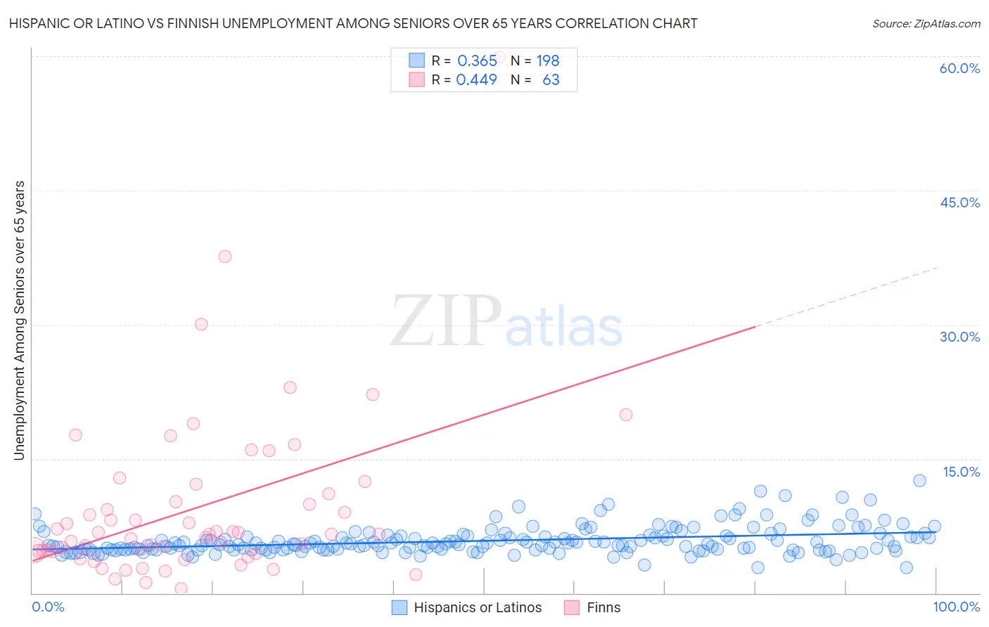 Hispanic or Latino vs Finnish Unemployment Among Seniors over 65 years