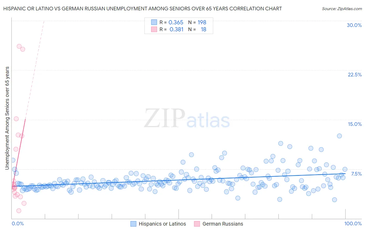 Hispanic or Latino vs German Russian Unemployment Among Seniors over 65 years