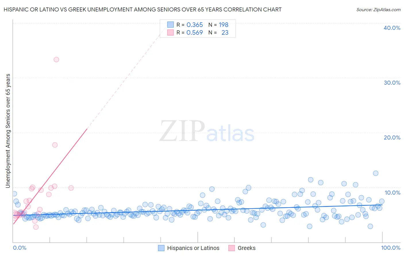Hispanic or Latino vs Greek Unemployment Among Seniors over 65 years