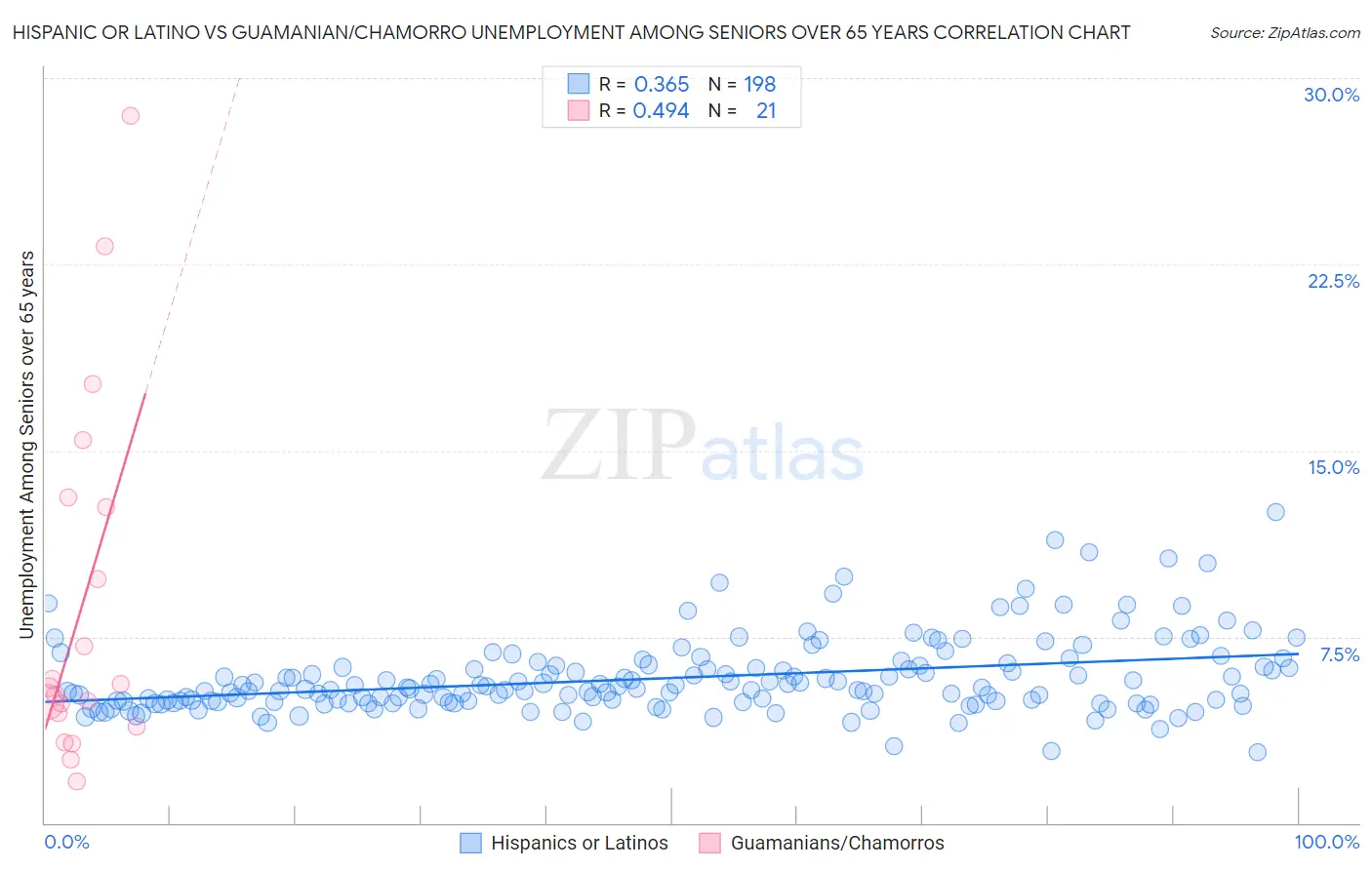 Hispanic or Latino vs Guamanian/Chamorro Unemployment Among Seniors over 65 years