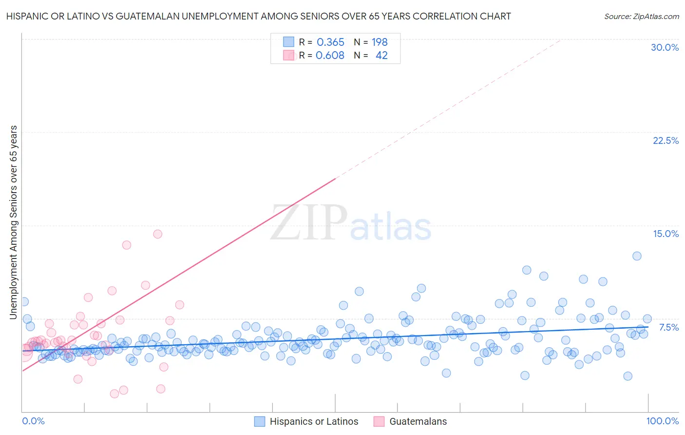 Hispanic or Latino vs Guatemalan Unemployment Among Seniors over 65 years