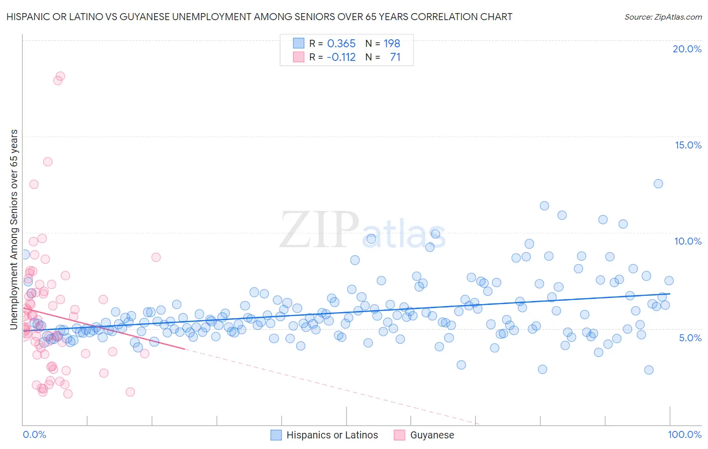 Hispanic or Latino vs Guyanese Unemployment Among Seniors over 65 years