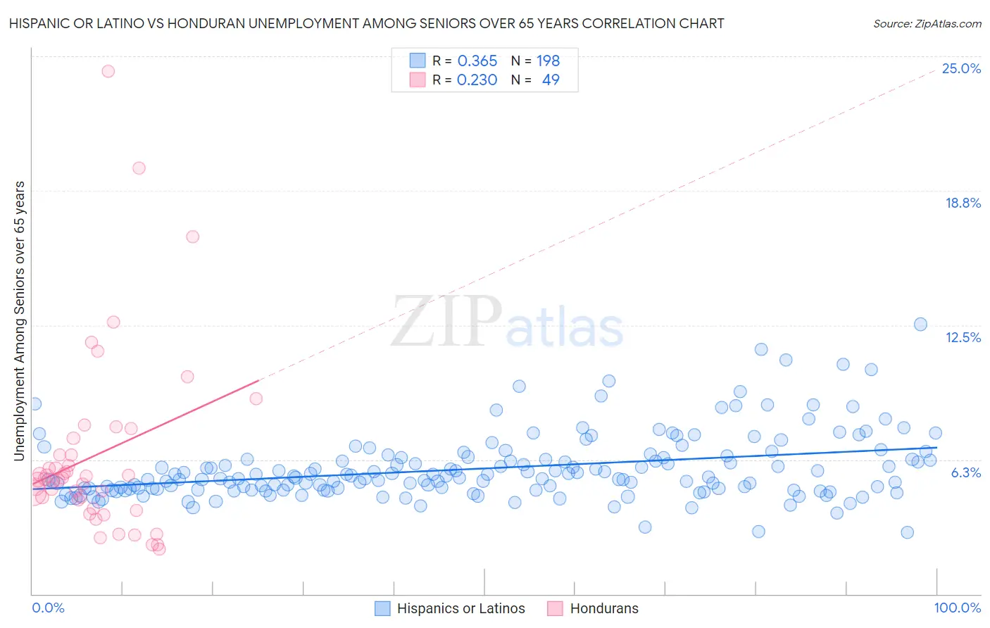 Hispanic or Latino vs Honduran Unemployment Among Seniors over 65 years