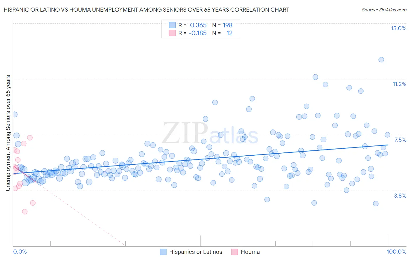 Hispanic or Latino vs Houma Unemployment Among Seniors over 65 years