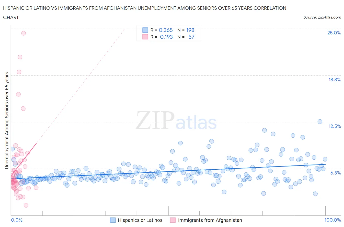 Hispanic or Latino vs Immigrants from Afghanistan Unemployment Among Seniors over 65 years