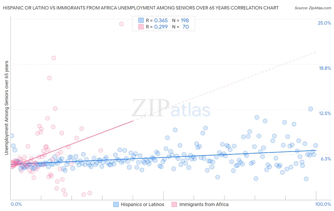 Hispanic or Latino vs Immigrants from Africa Unemployment Among Seniors over 65 years
