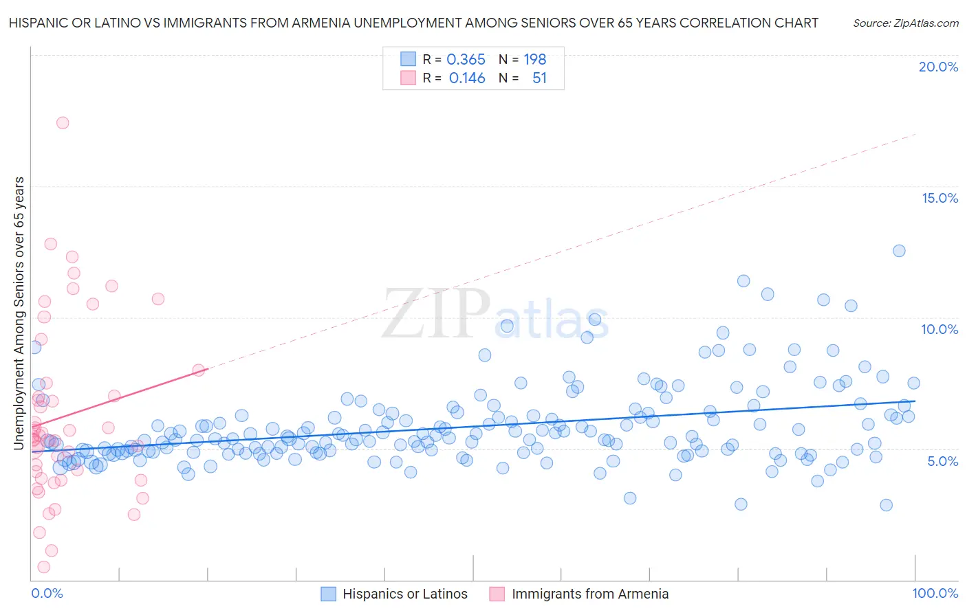 Hispanic or Latino vs Immigrants from Armenia Unemployment Among Seniors over 65 years