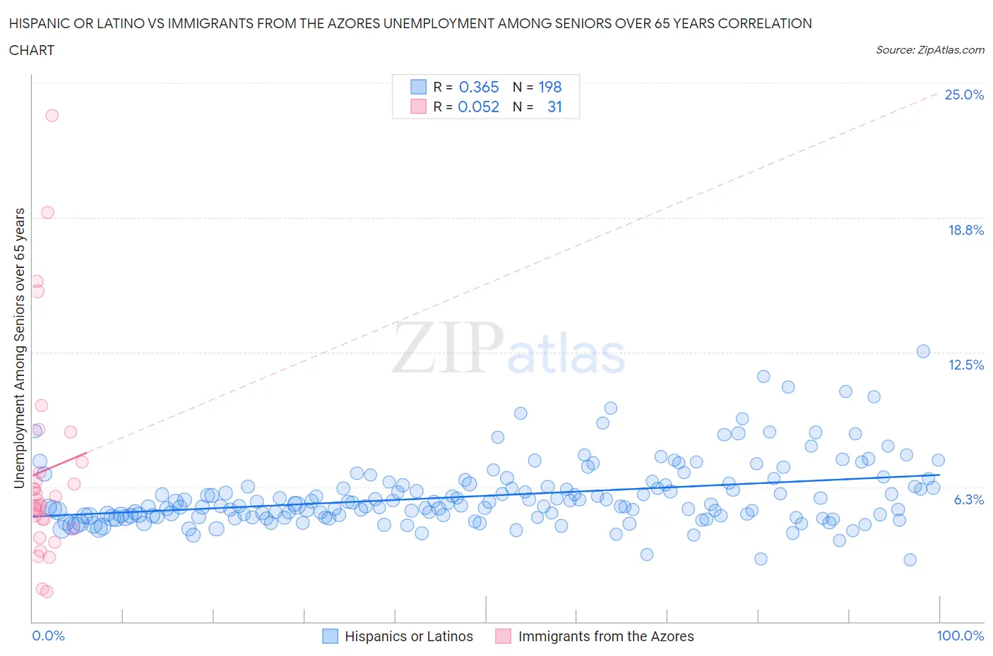Hispanic or Latino vs Immigrants from the Azores Unemployment Among Seniors over 65 years