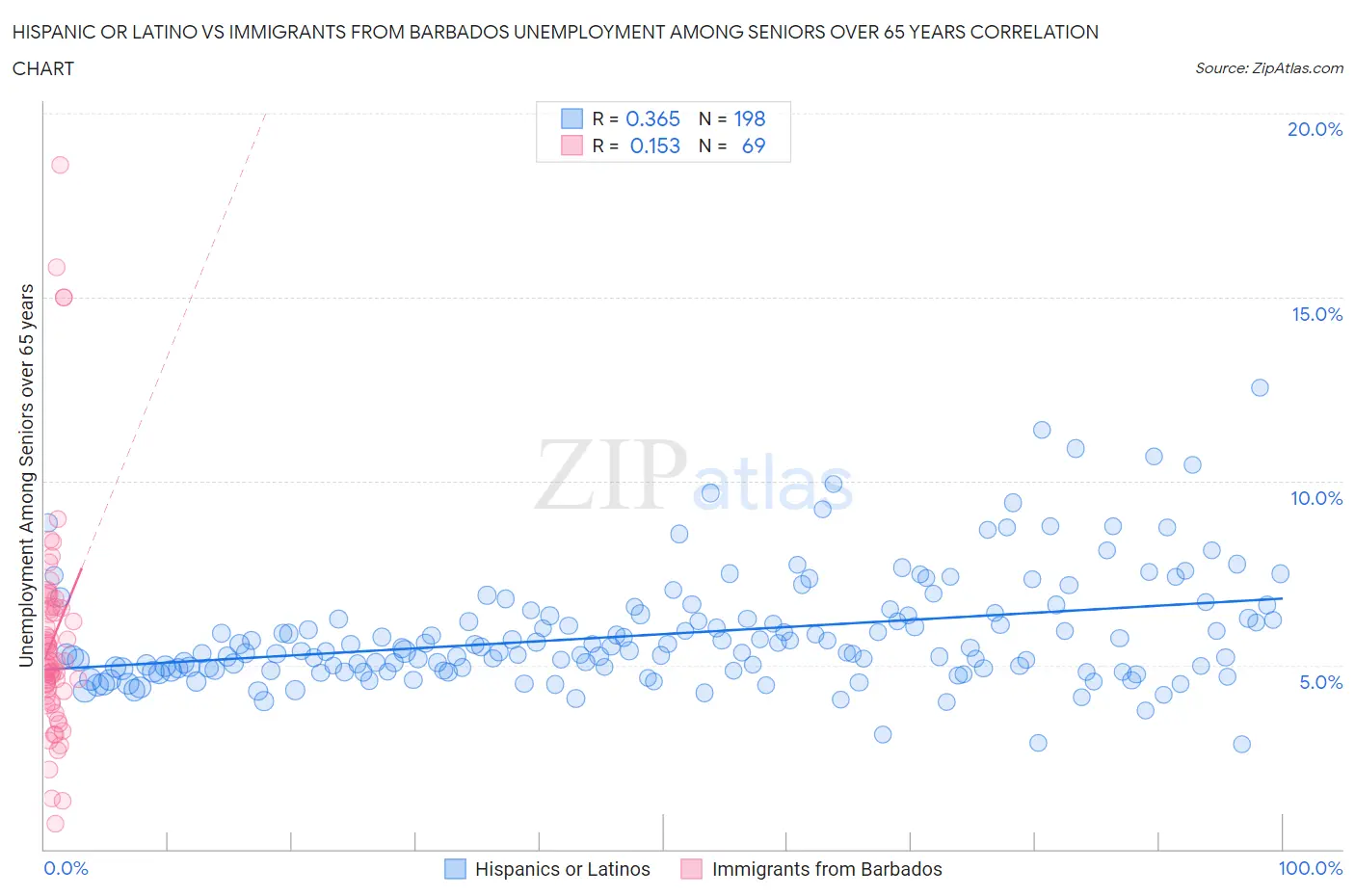 Hispanic or Latino vs Immigrants from Barbados Unemployment Among Seniors over 65 years
