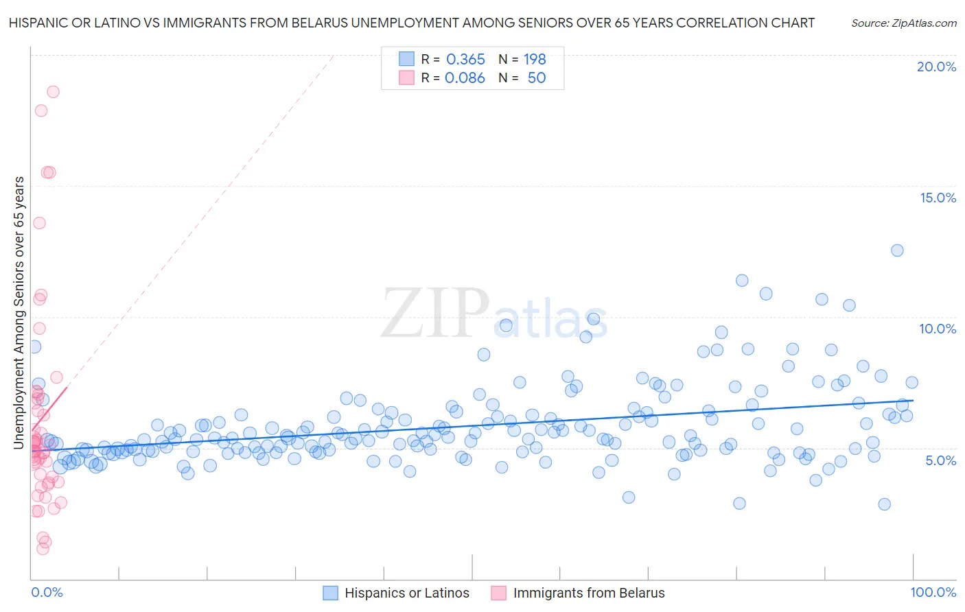 Hispanic or Latino vs Immigrants from Belarus Unemployment Among Seniors over 65 years