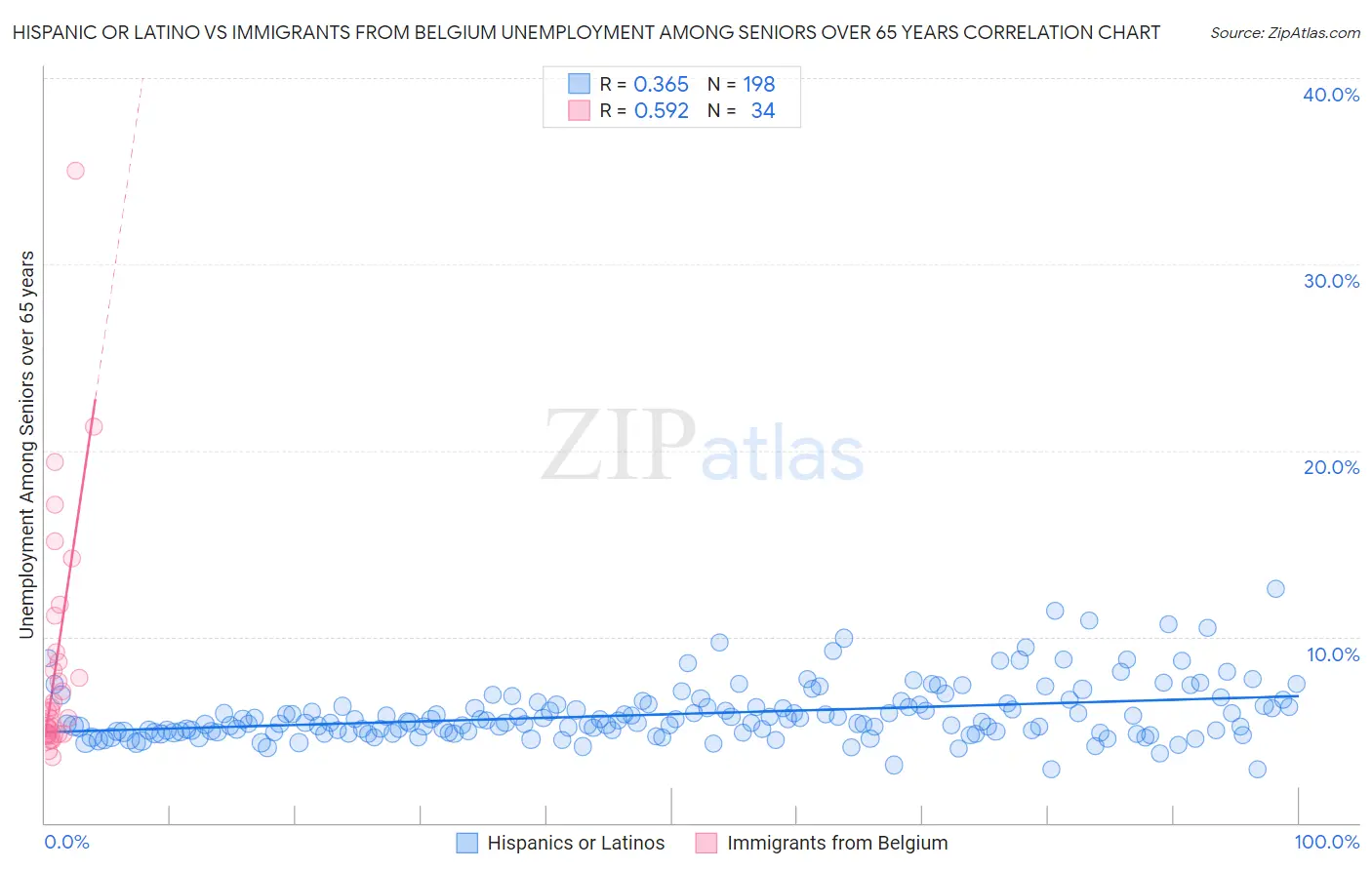 Hispanic or Latino vs Immigrants from Belgium Unemployment Among Seniors over 65 years