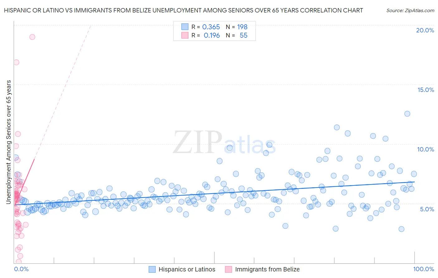 Hispanic or Latino vs Immigrants from Belize Unemployment Among Seniors over 65 years