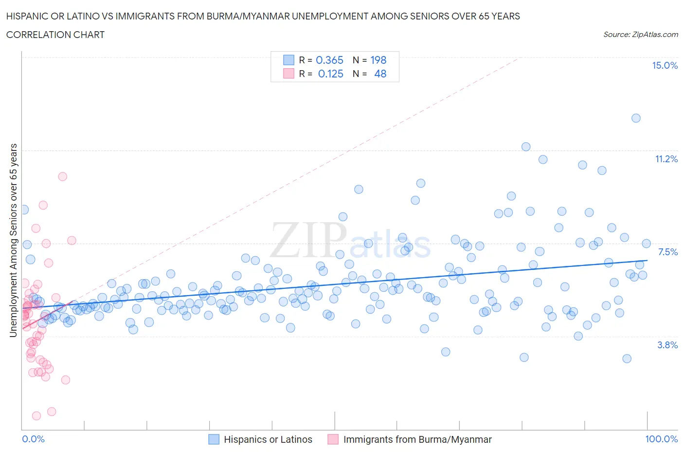 Hispanic or Latino vs Immigrants from Burma/Myanmar Unemployment Among Seniors over 65 years