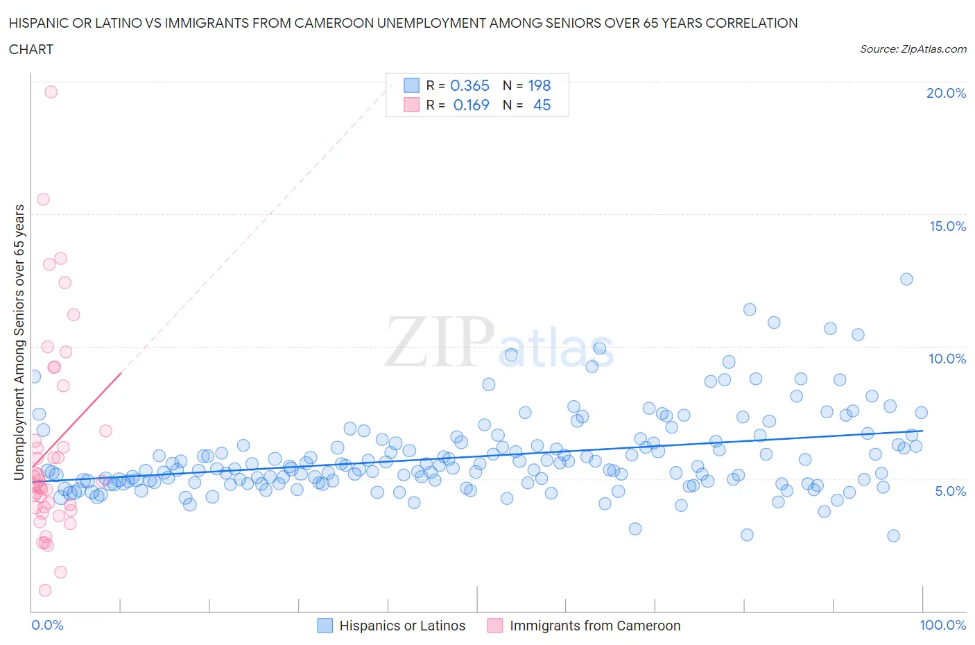 Hispanic or Latino vs Immigrants from Cameroon Unemployment Among Seniors over 65 years