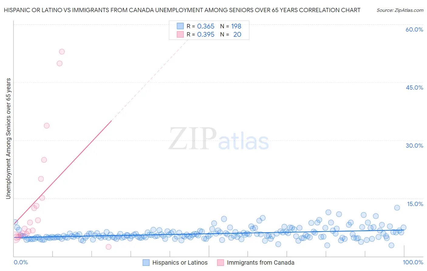 Hispanic or Latino vs Immigrants from Canada Unemployment Among Seniors over 65 years