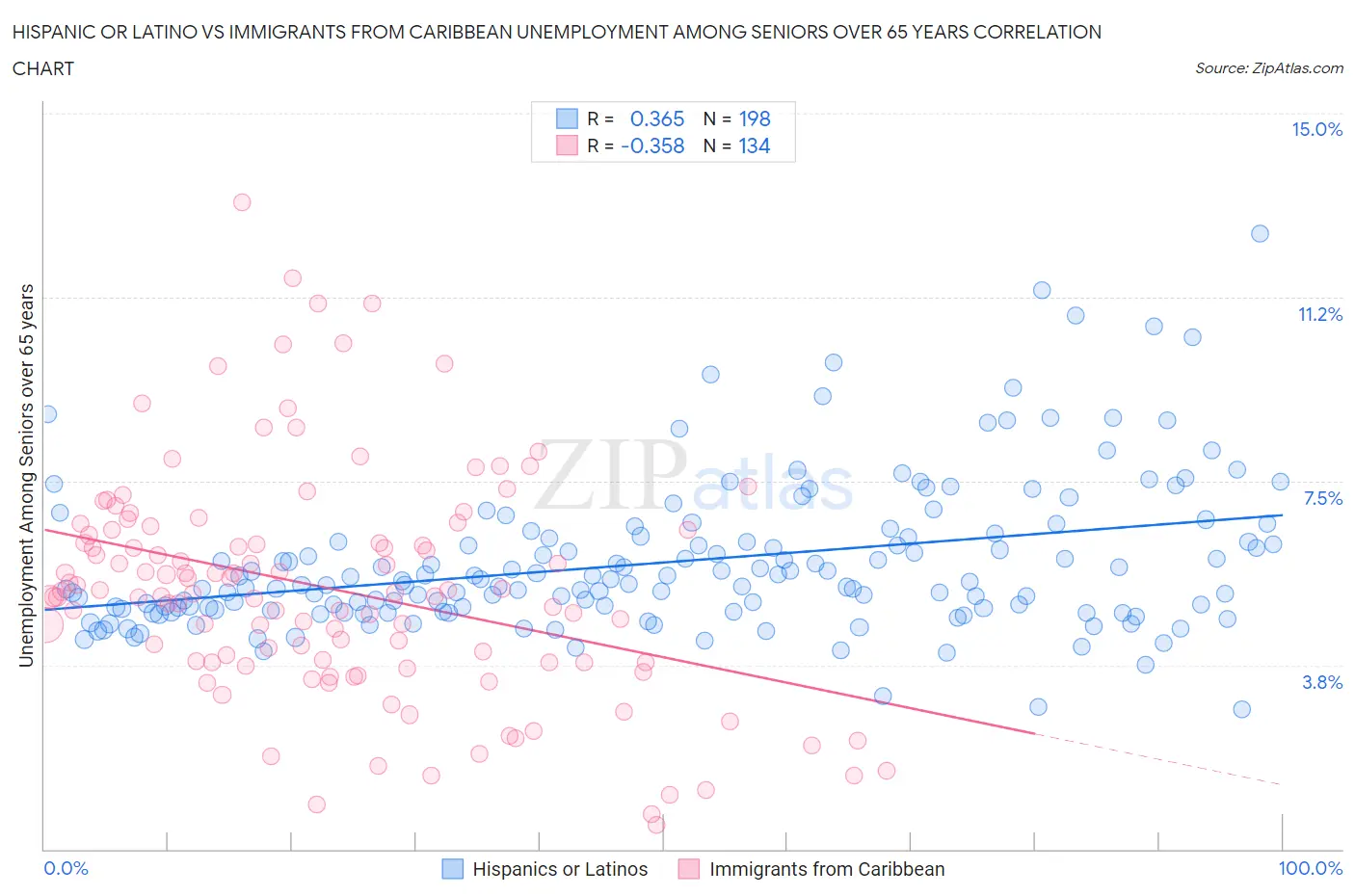 Hispanic or Latino vs Immigrants from Caribbean Unemployment Among Seniors over 65 years