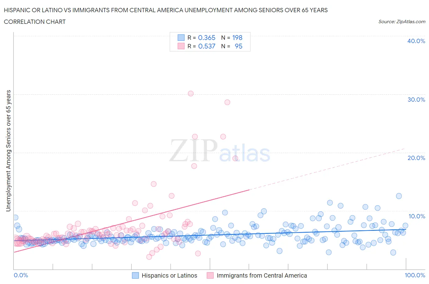 Hispanic or Latino vs Immigrants from Central America Unemployment Among Seniors over 65 years