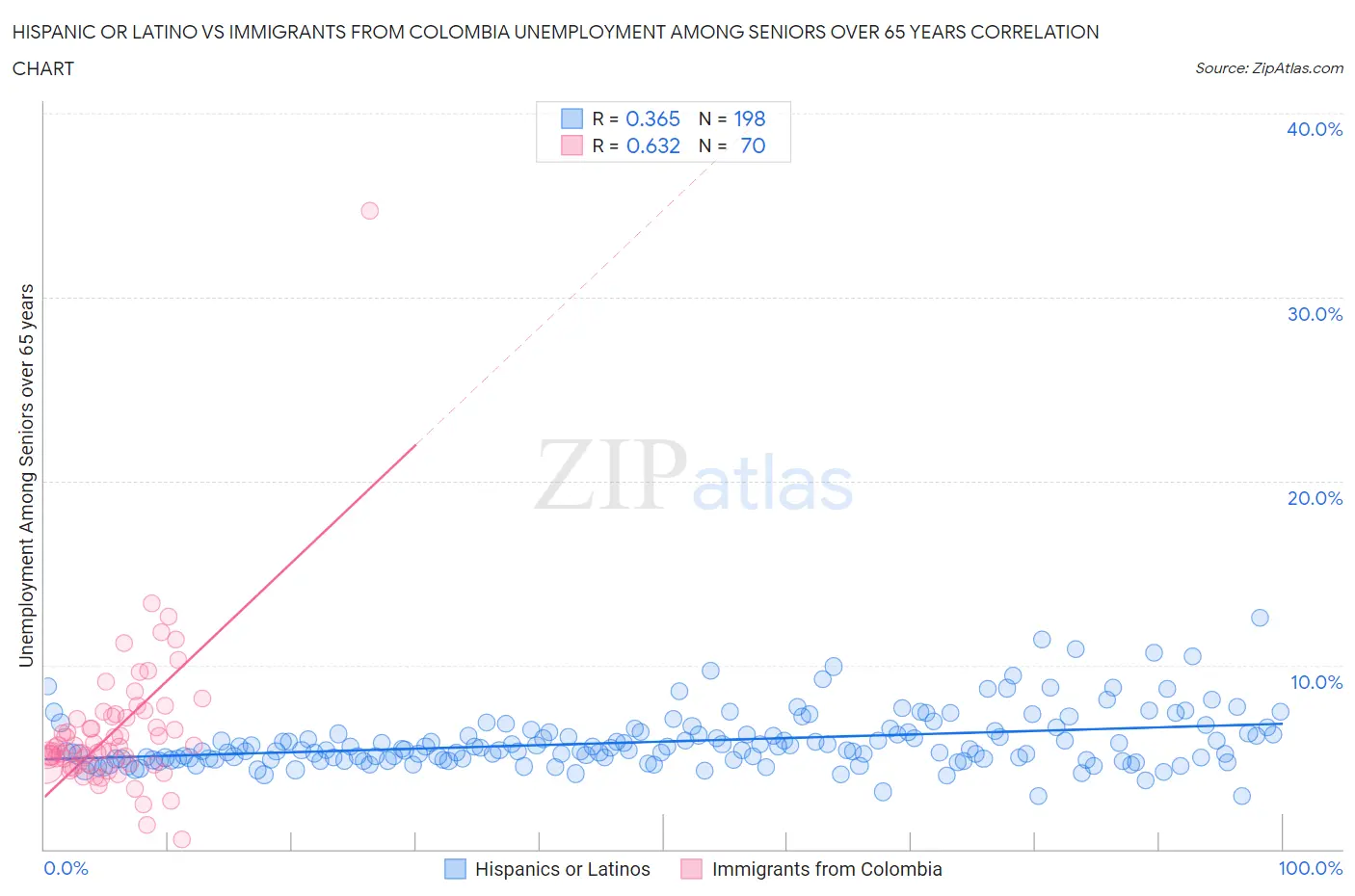 Hispanic or Latino vs Immigrants from Colombia Unemployment Among Seniors over 65 years