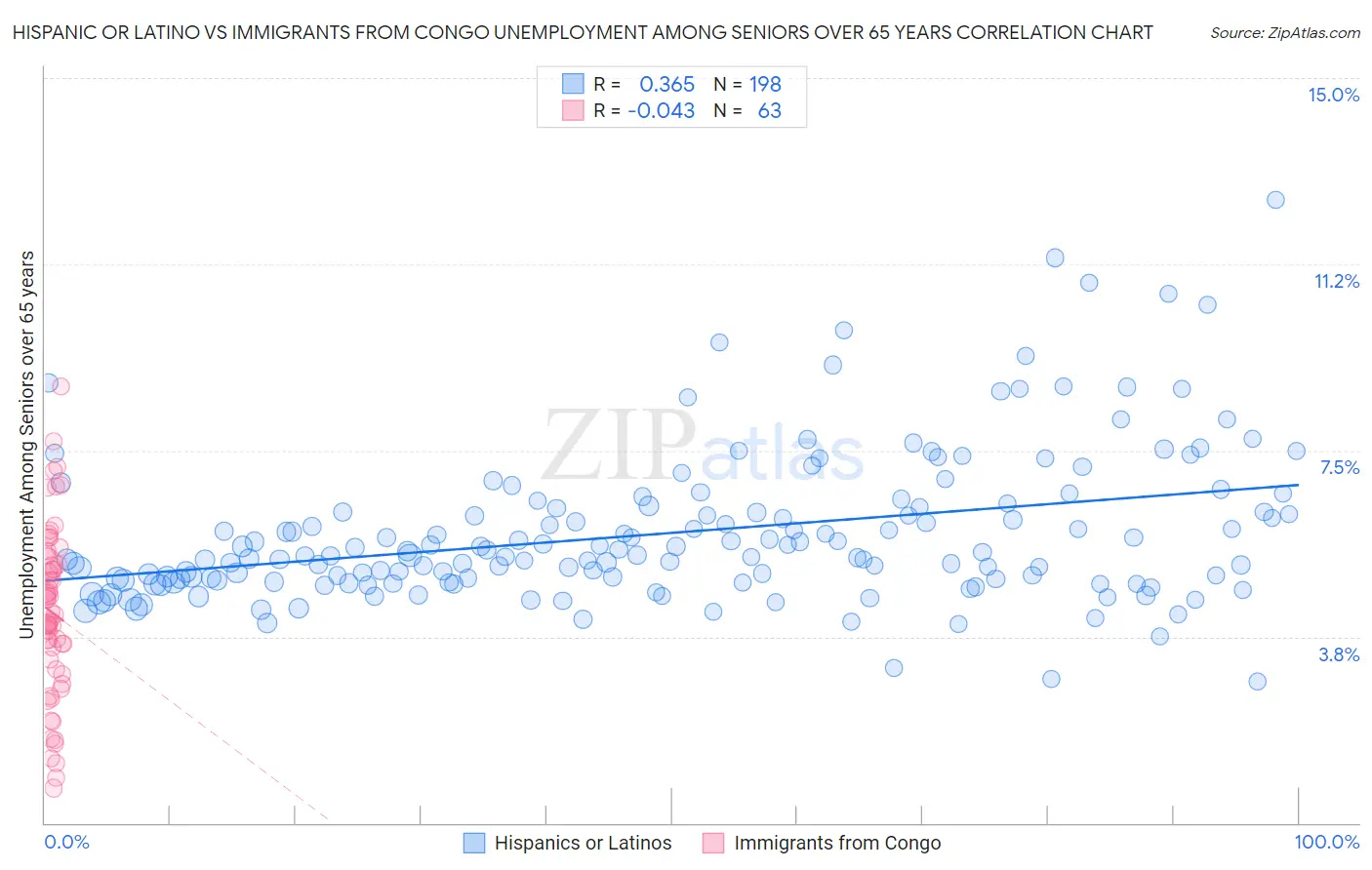 Hispanic or Latino vs Immigrants from Congo Unemployment Among Seniors over 65 years