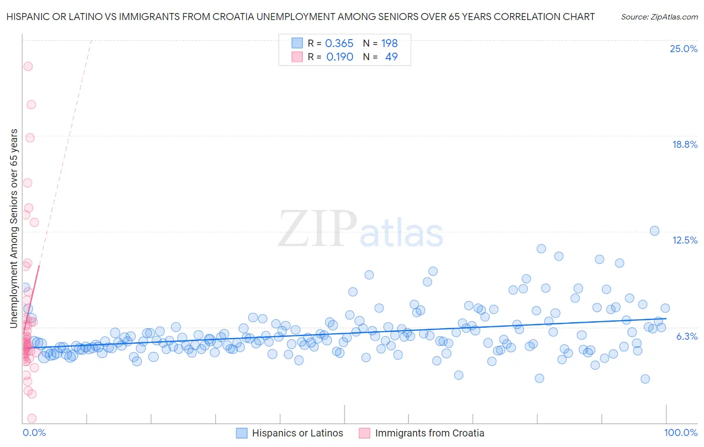 Hispanic or Latino vs Immigrants from Croatia Unemployment Among Seniors over 65 years