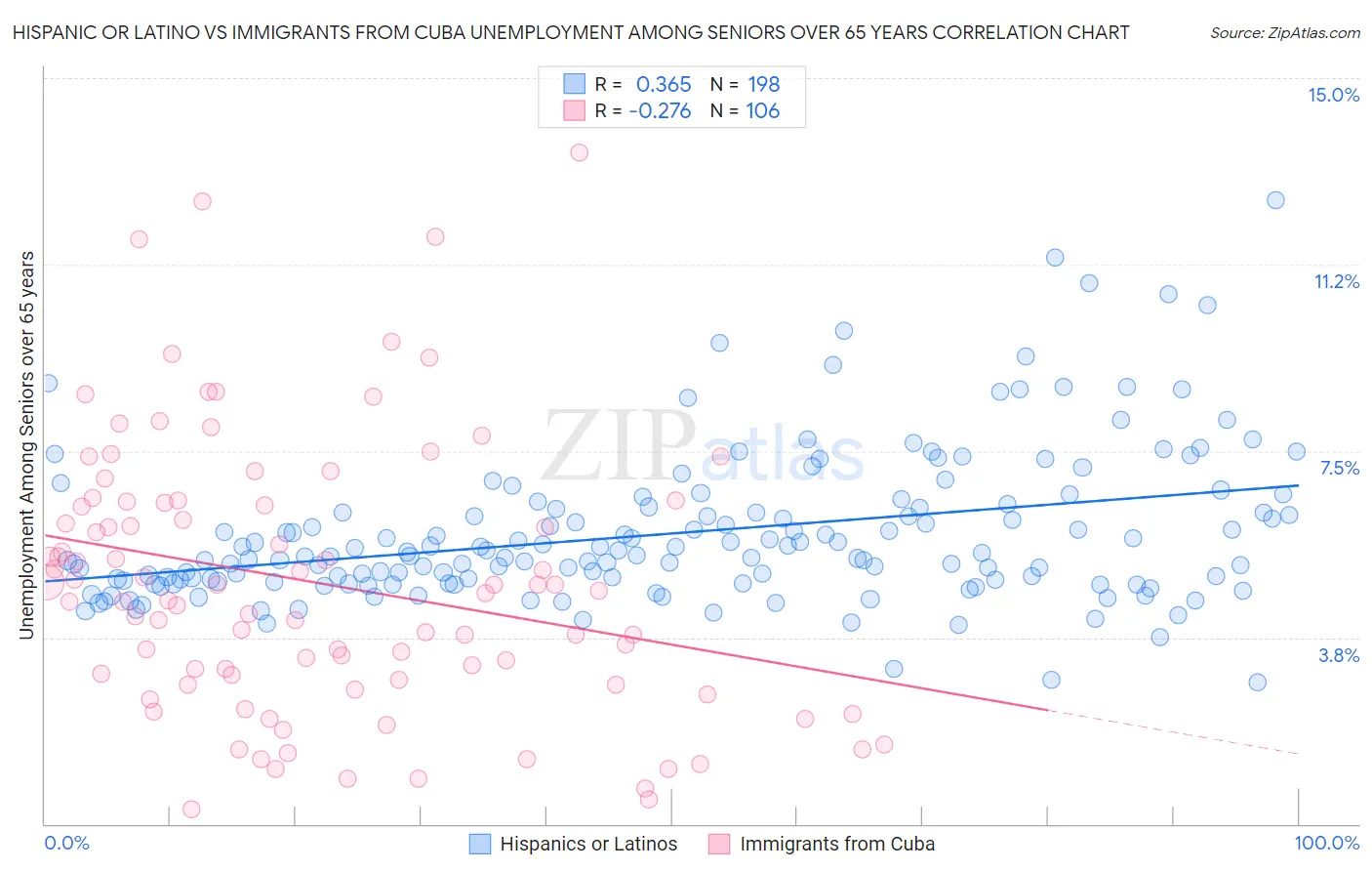 Hispanic or Latino vs Immigrants from Cuba Unemployment Among Seniors over 65 years