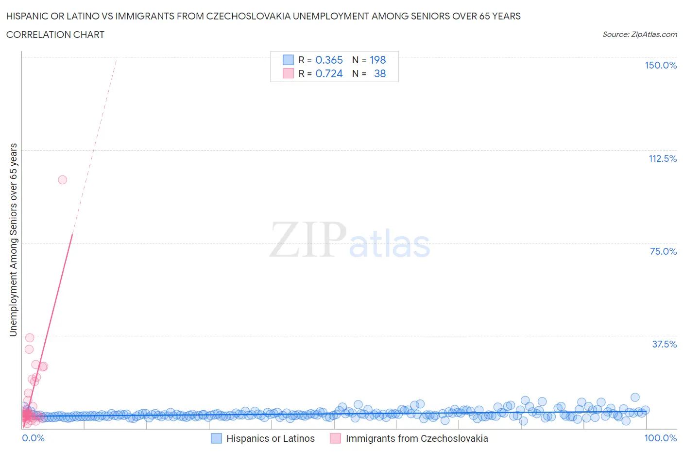 Hispanic or Latino vs Immigrants from Czechoslovakia Unemployment Among Seniors over 65 years