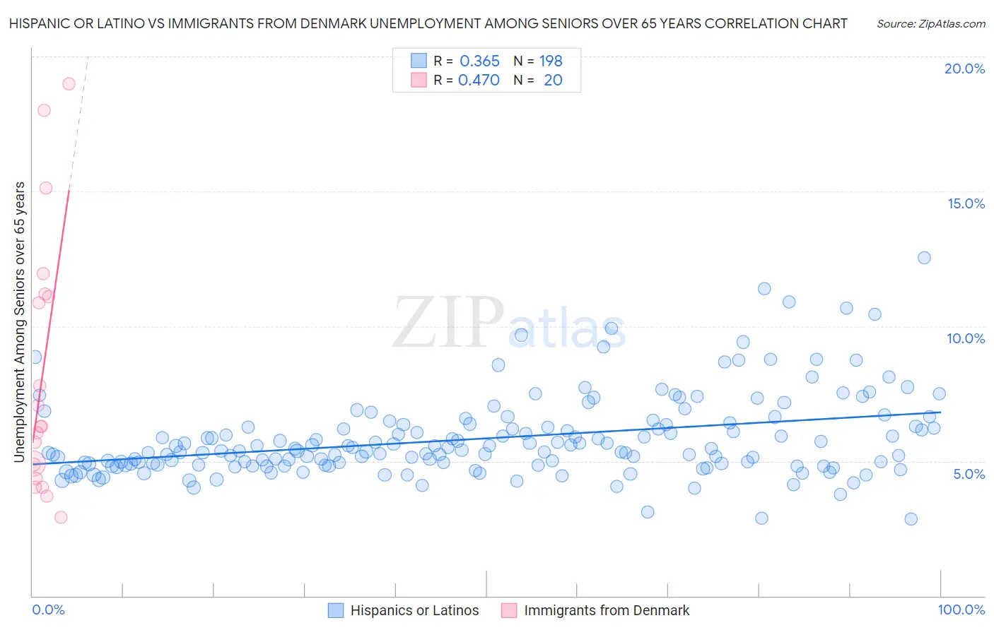 Hispanic or Latino vs Immigrants from Denmark Unemployment Among Seniors over 65 years