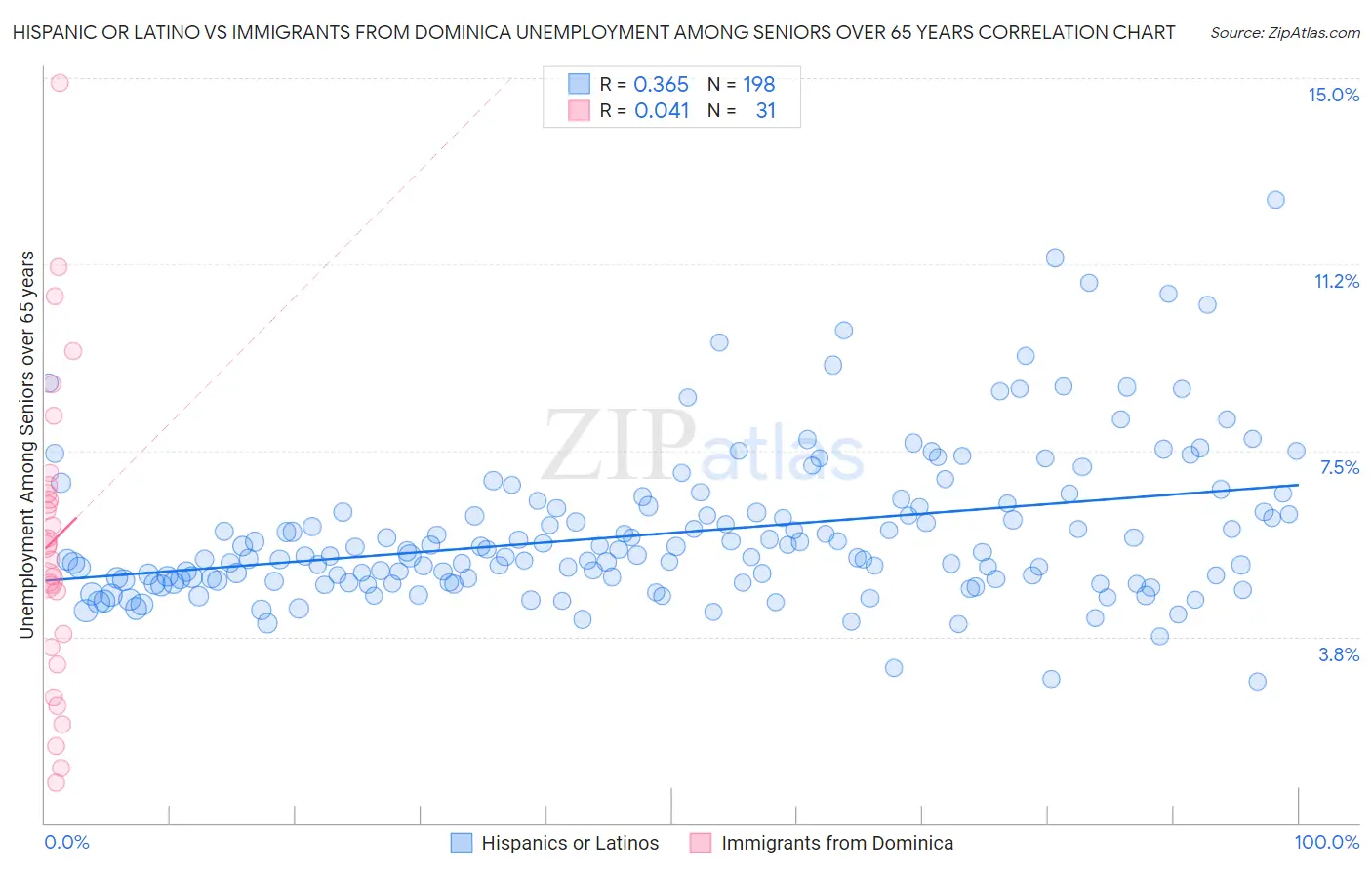 Hispanic or Latino vs Immigrants from Dominica Unemployment Among Seniors over 65 years