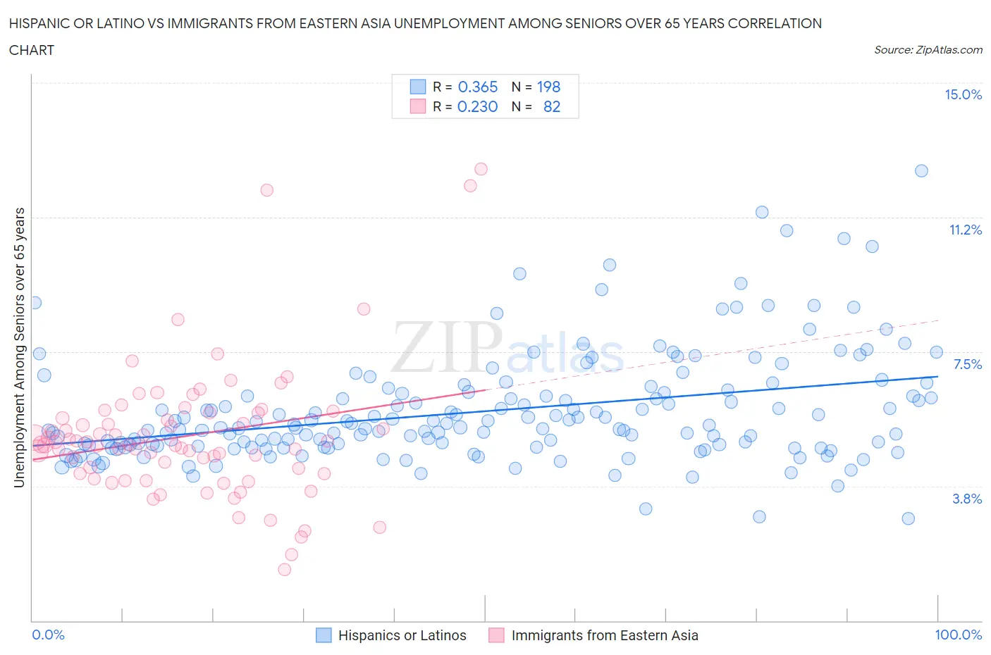 Hispanic or Latino vs Immigrants from Eastern Asia Unemployment Among Seniors over 65 years