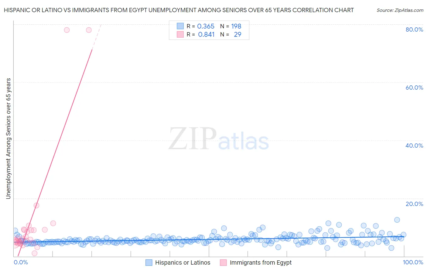 Hispanic or Latino vs Immigrants from Egypt Unemployment Among Seniors over 65 years