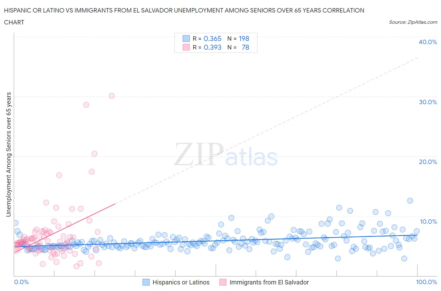Hispanic or Latino vs Immigrants from El Salvador Unemployment Among Seniors over 65 years