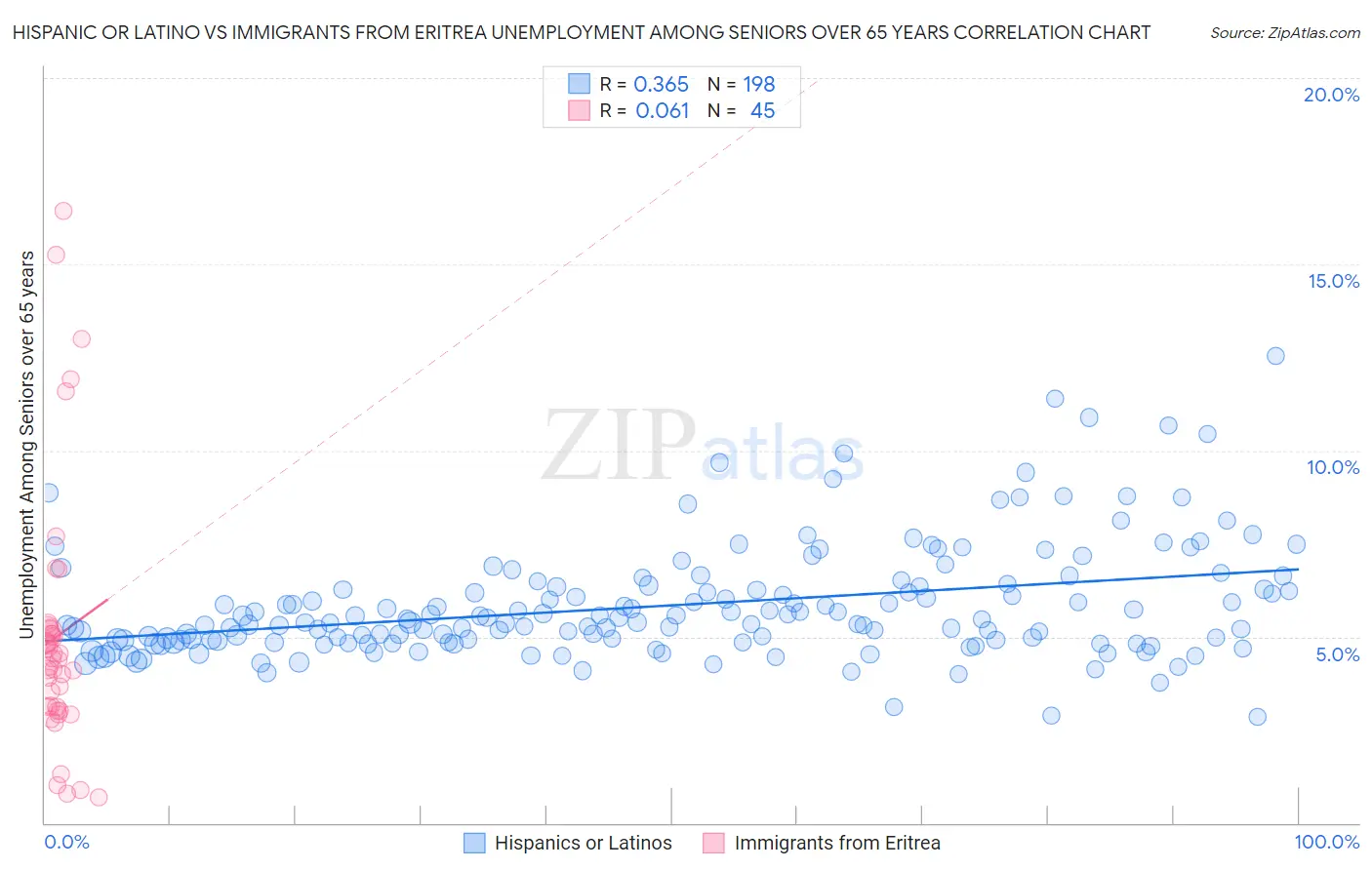 Hispanic or Latino vs Immigrants from Eritrea Unemployment Among Seniors over 65 years