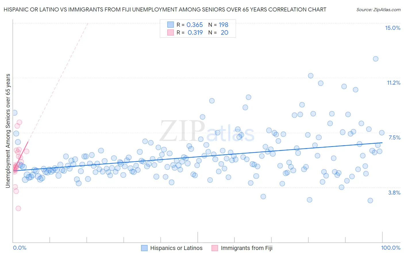 Hispanic or Latino vs Immigrants from Fiji Unemployment Among Seniors over 65 years
